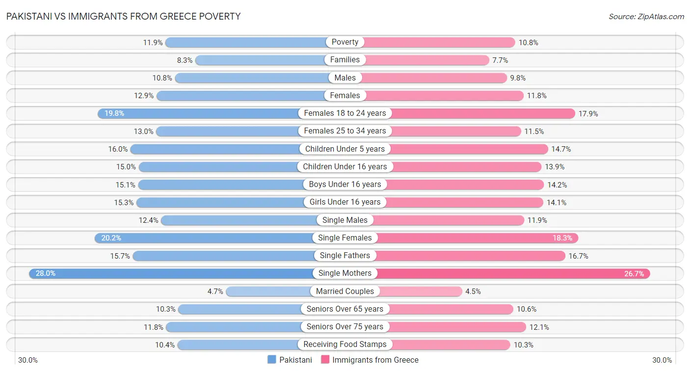 Pakistani vs Immigrants from Greece Poverty