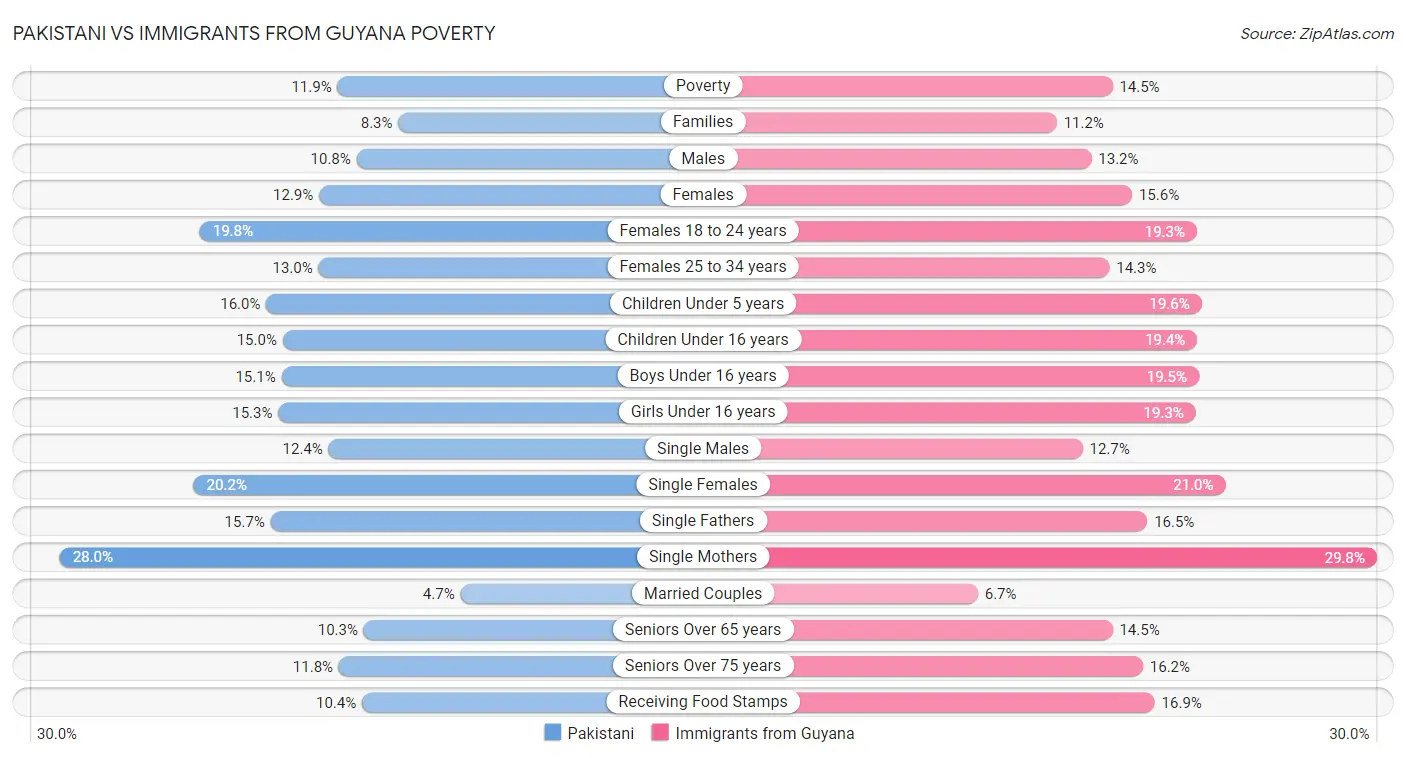 Pakistani vs Immigrants from Guyana Poverty
