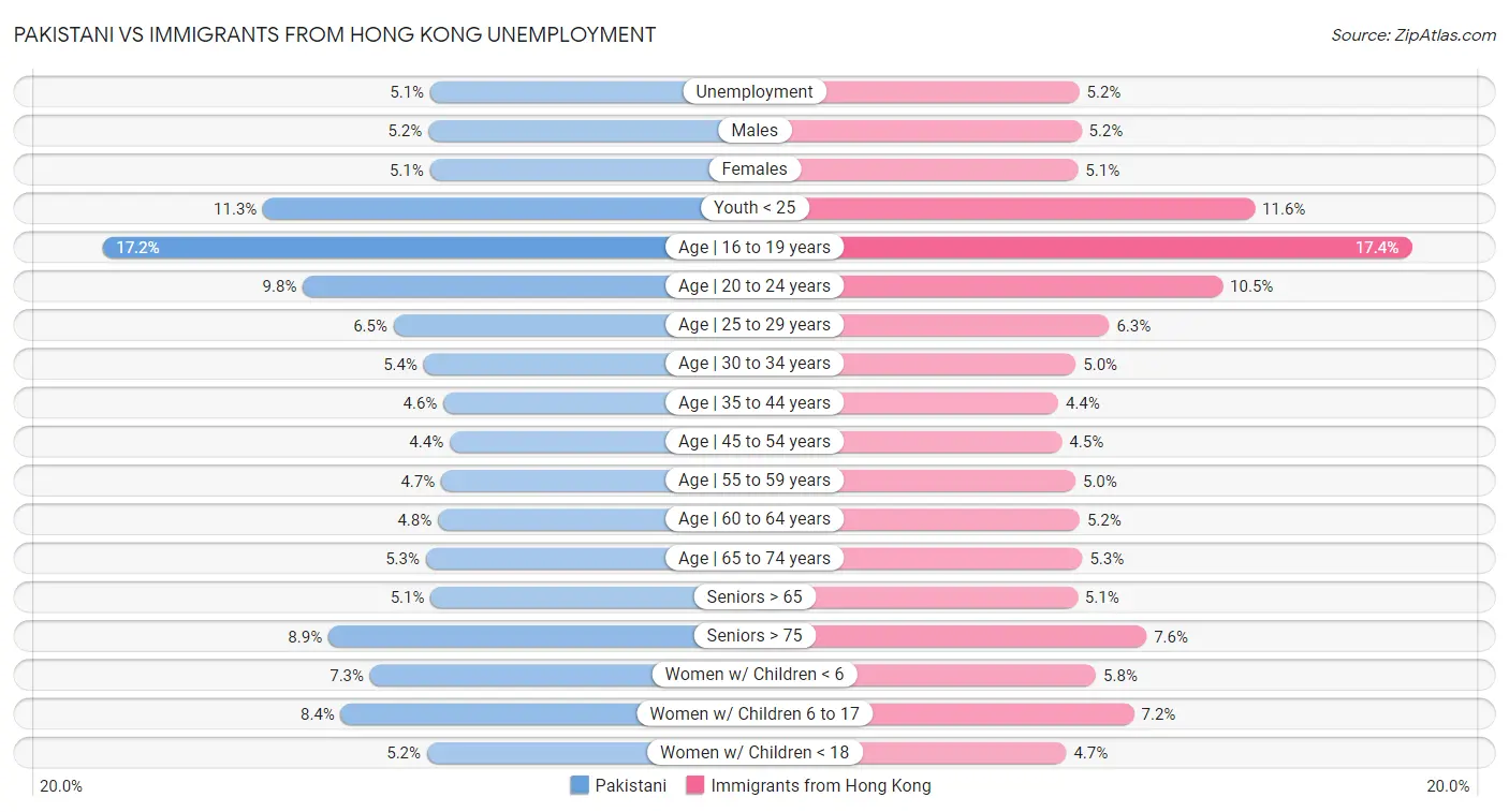 Pakistani vs Immigrants from Hong Kong Unemployment