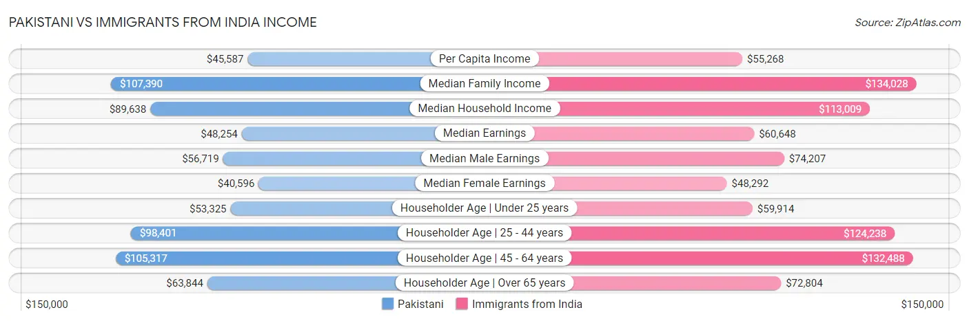 Pakistani vs Immigrants from India Income