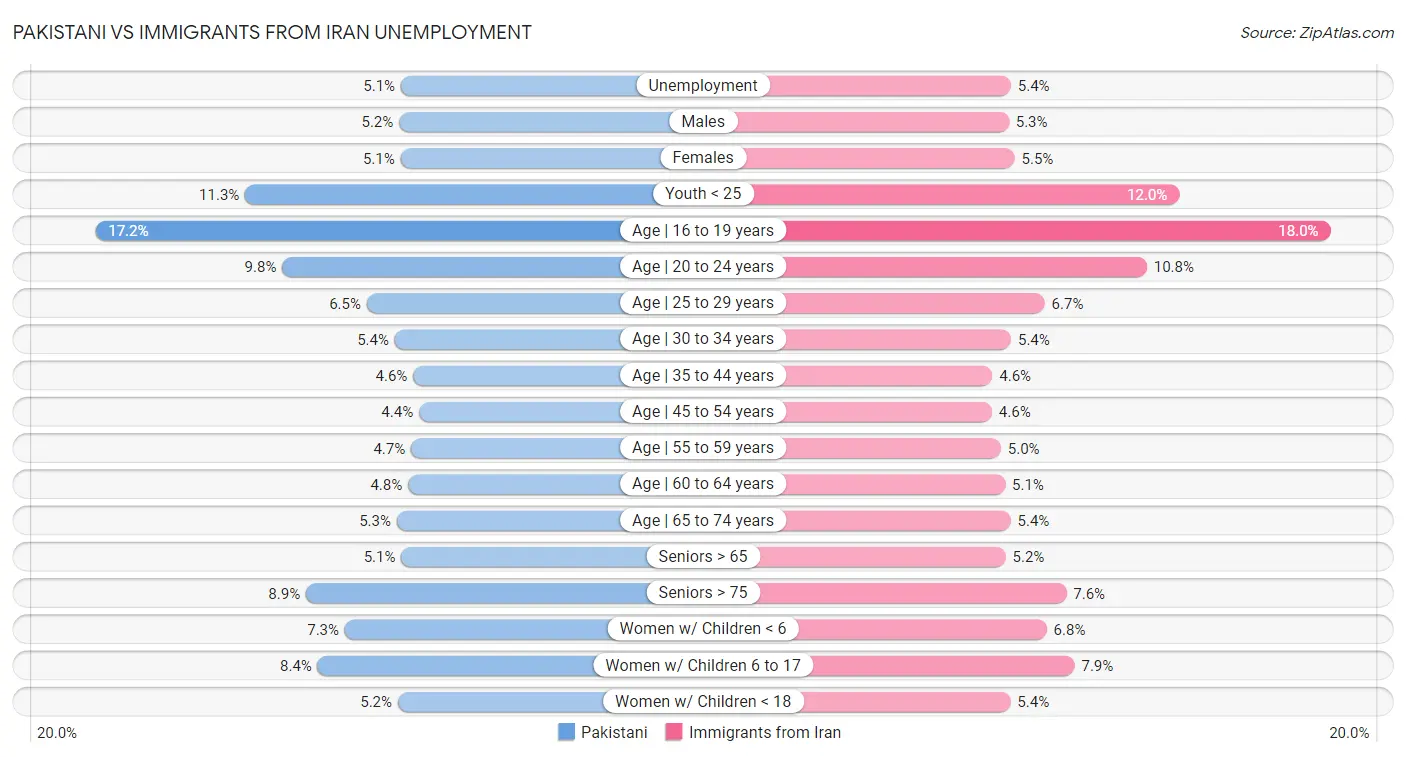 Pakistani vs Immigrants from Iran Unemployment