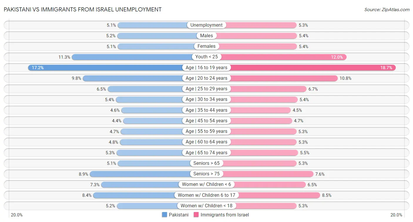 Pakistani vs Immigrants from Israel Unemployment
