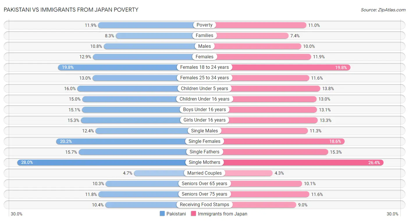 Pakistani vs Immigrants from Japan Poverty