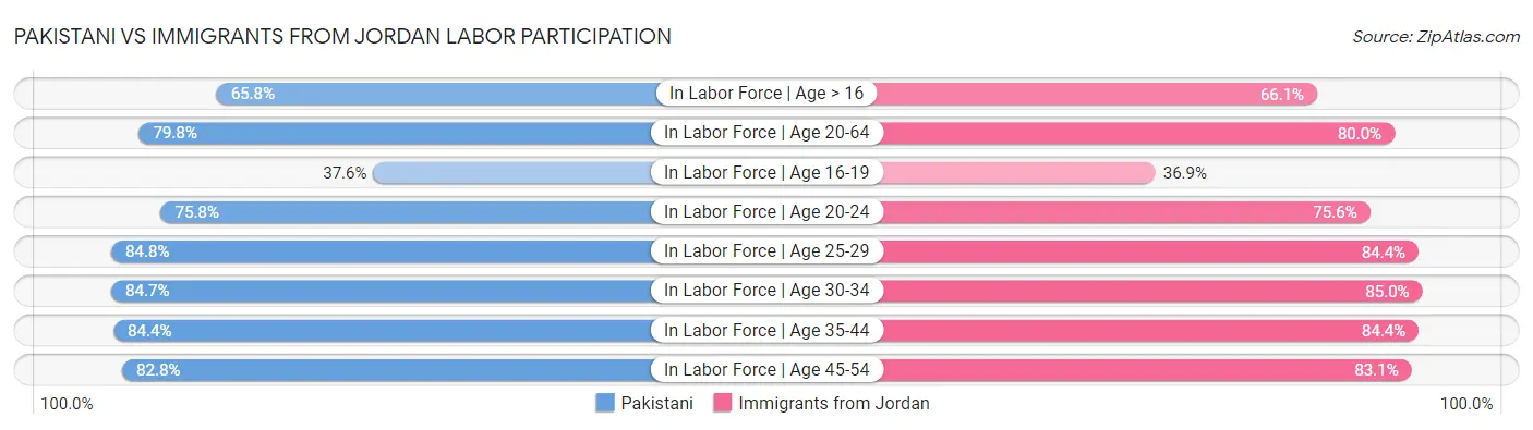 Pakistani vs Immigrants from Jordan Labor Participation