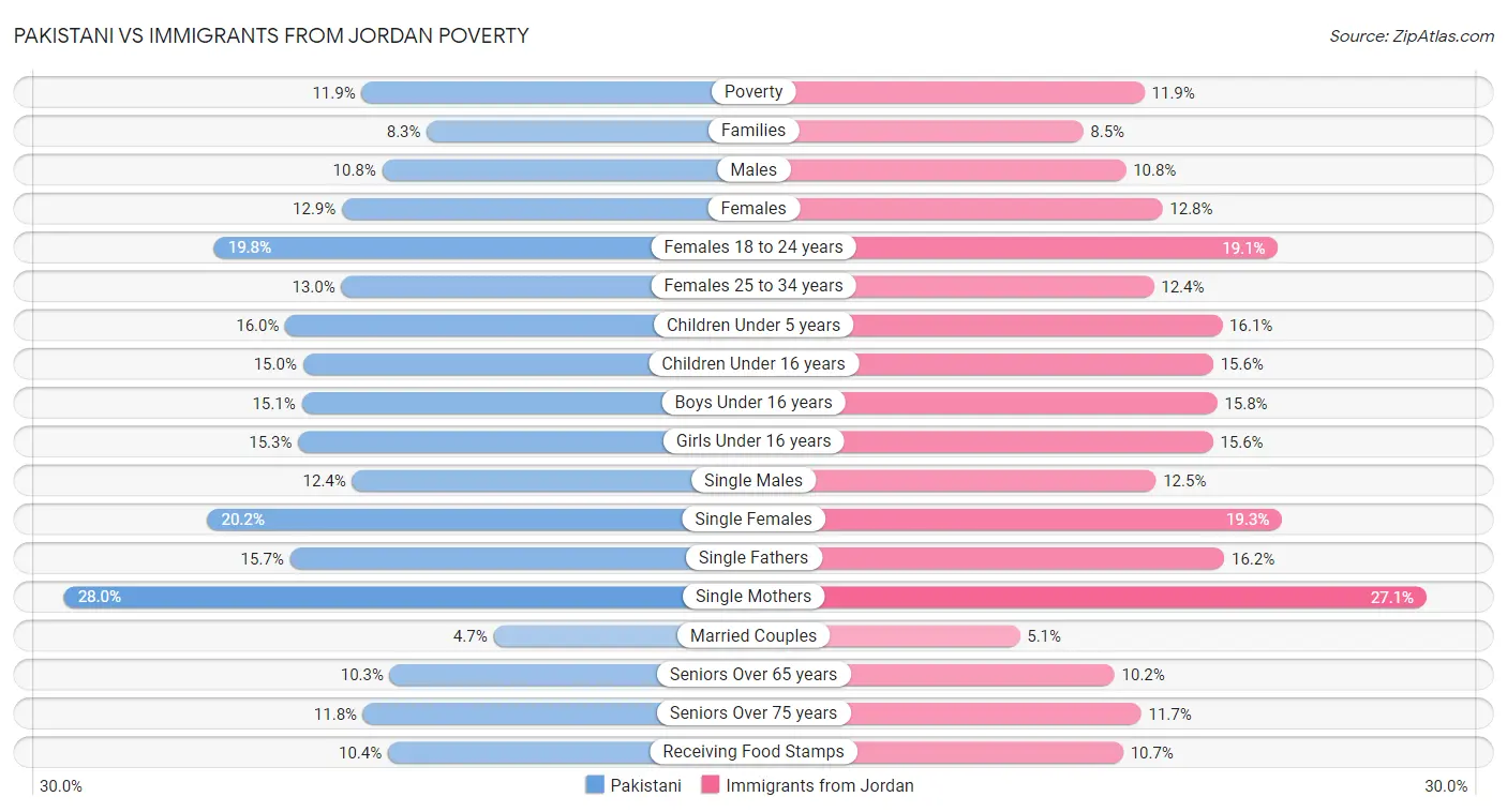Pakistani vs Immigrants from Jordan Poverty