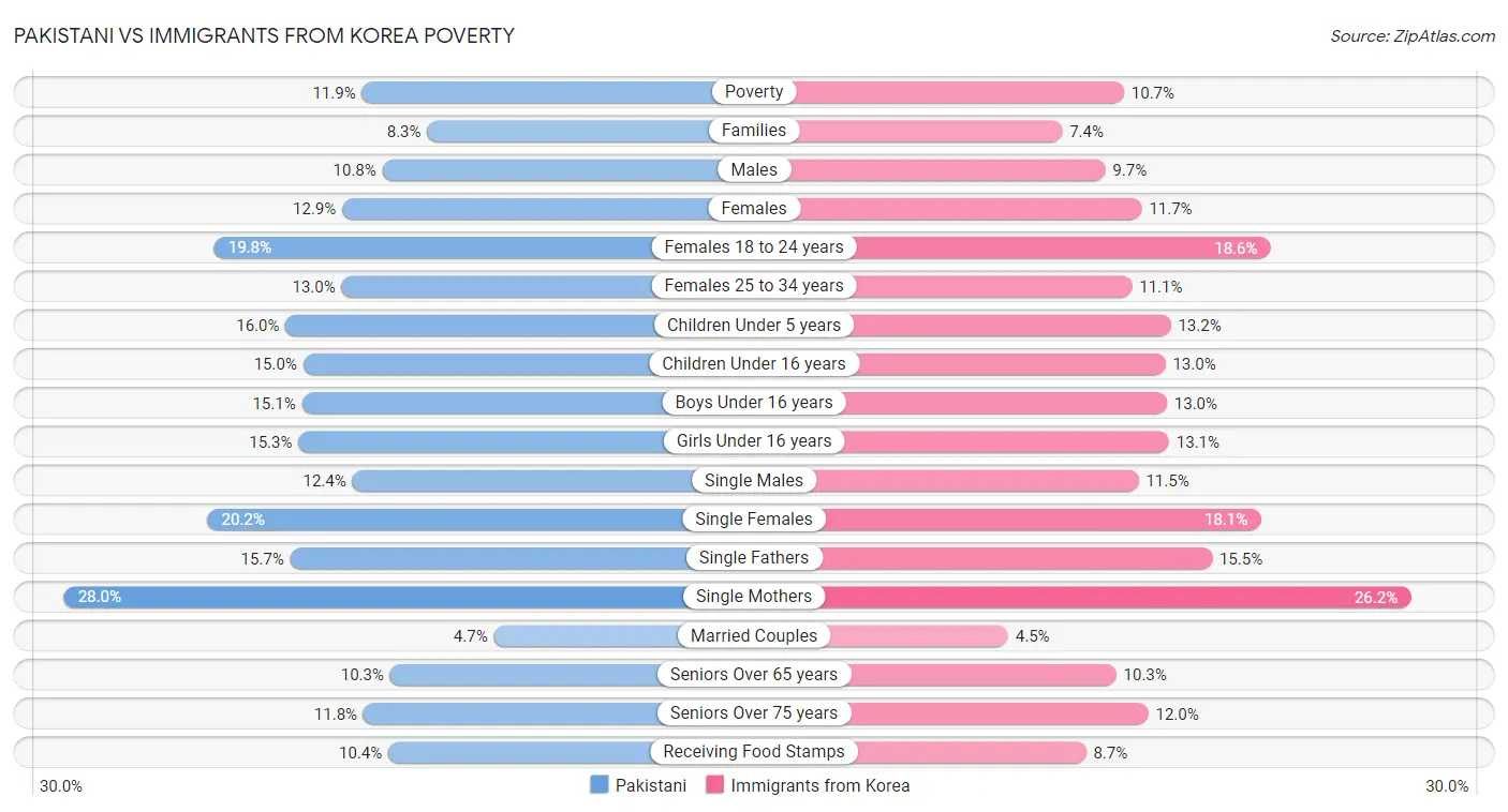 Pakistani vs Immigrants from Korea Poverty