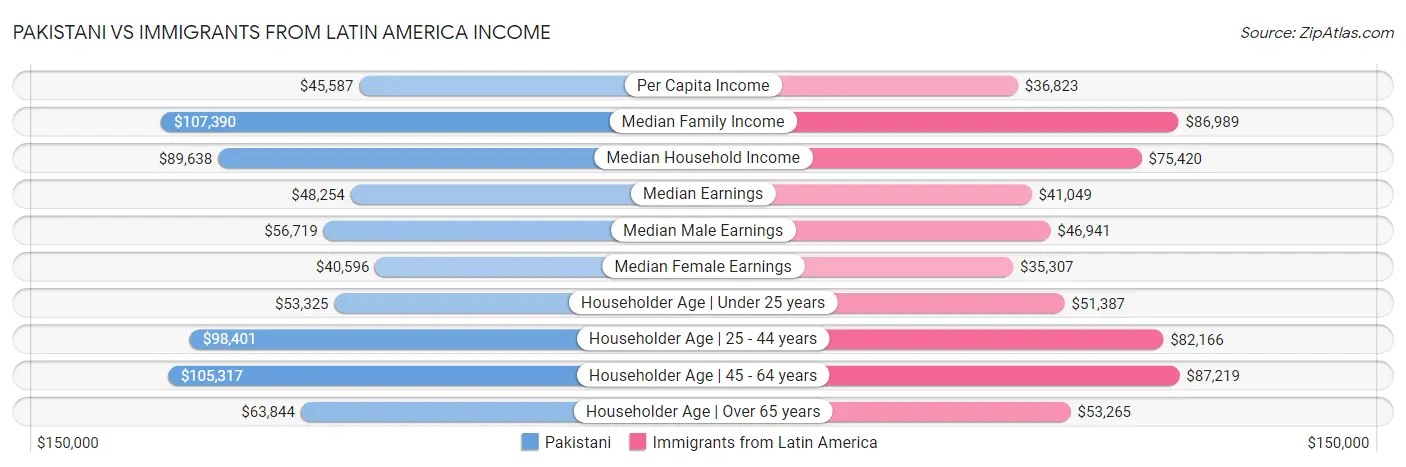 Pakistani vs Immigrants from Latin America Income