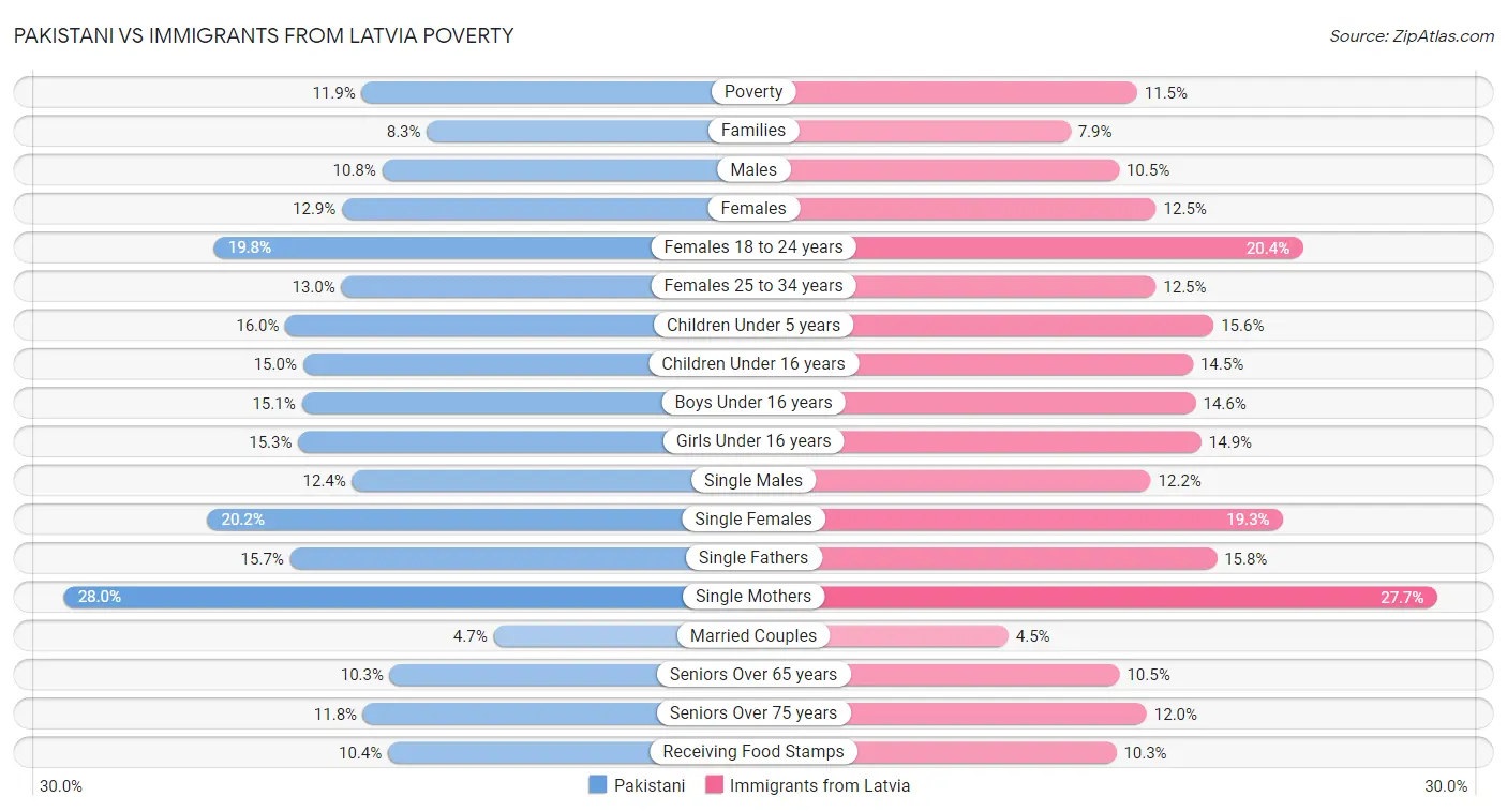 Pakistani vs Immigrants from Latvia Poverty