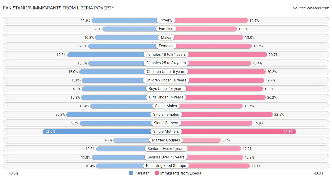 Pakistani vs Immigrants from Liberia Poverty