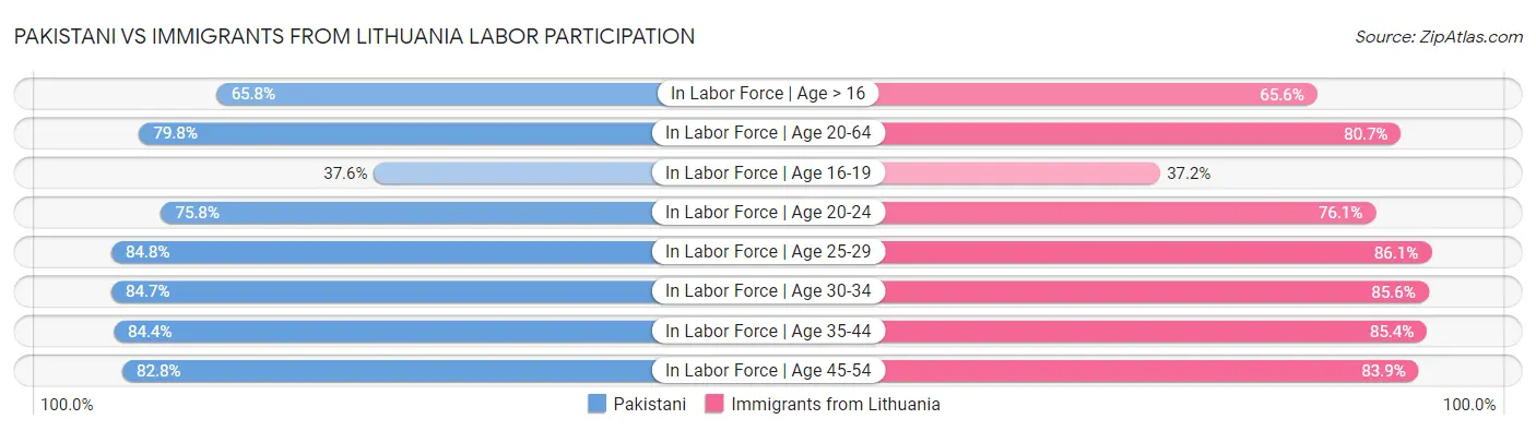 Pakistani vs Immigrants from Lithuania Labor Participation