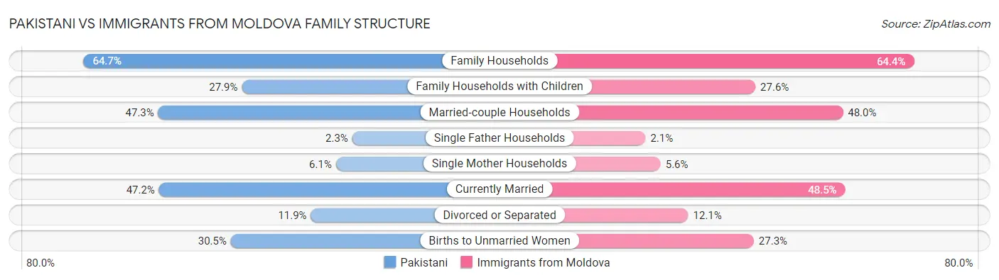 Pakistani vs Immigrants from Moldova Family Structure