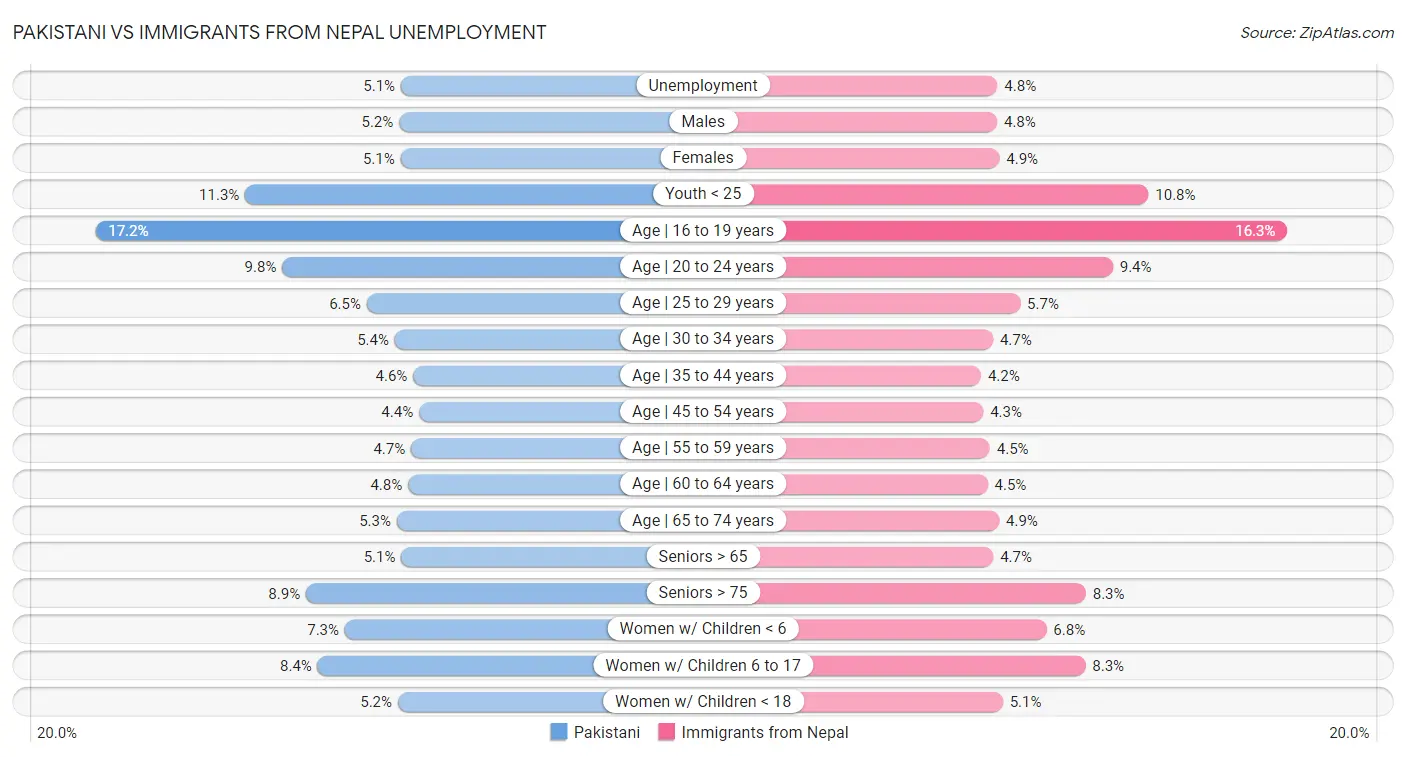 Pakistani vs Immigrants from Nepal Unemployment