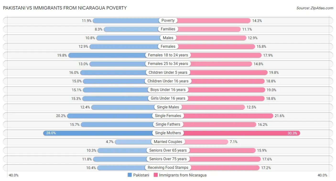 Pakistani vs Immigrants from Nicaragua Poverty