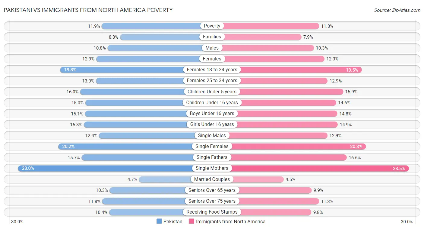Pakistani vs Immigrants from North America Poverty