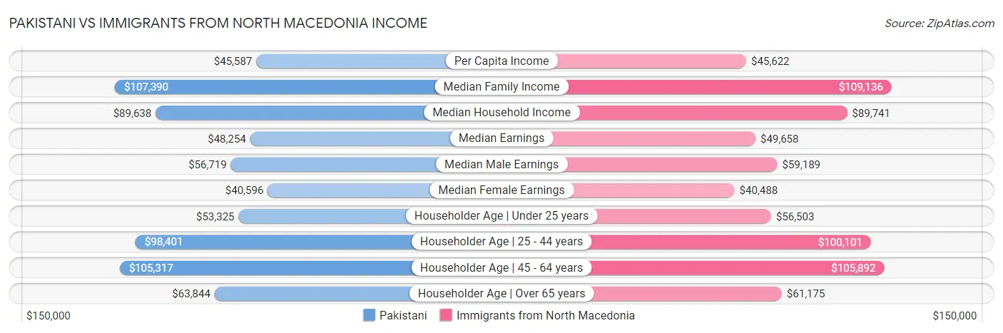 Pakistani vs Immigrants from North Macedonia Income