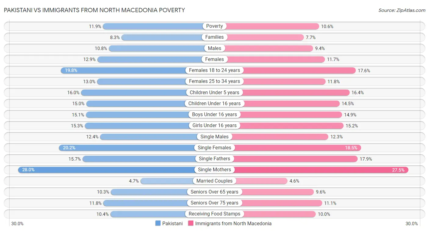 Pakistani vs Immigrants from North Macedonia Poverty