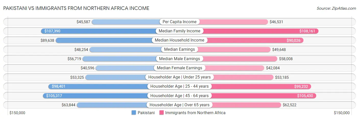Pakistani vs Immigrants from Northern Africa Income