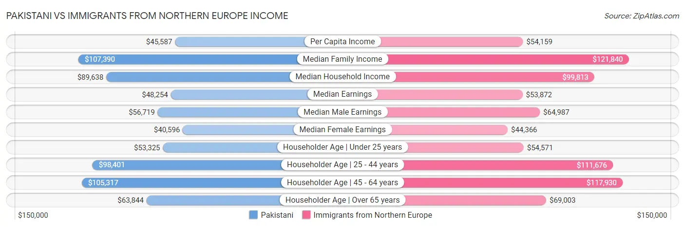 Pakistani vs Immigrants from Northern Europe Income