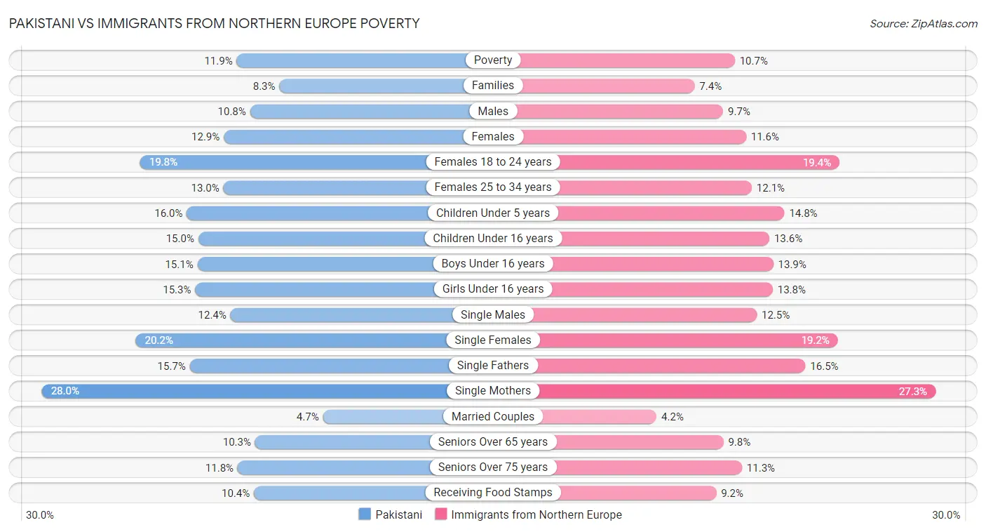 Pakistani vs Immigrants from Northern Europe Poverty