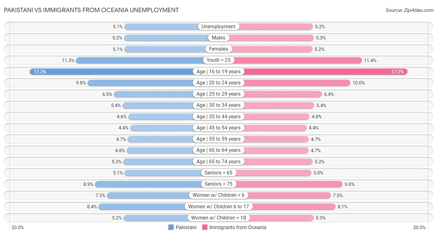 Pakistani vs Immigrants from Oceania Unemployment