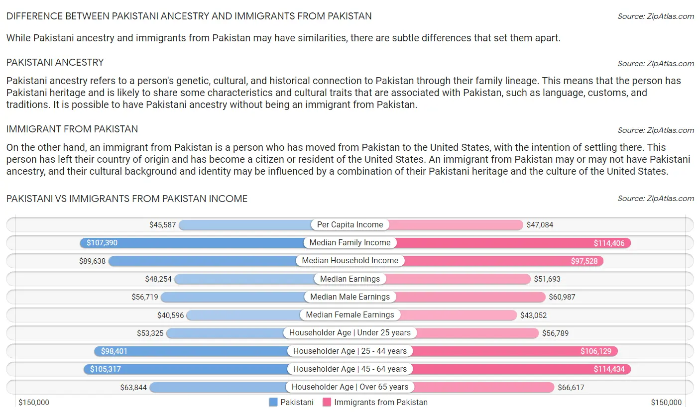 Pakistani vs Immigrants from Pakistan Income