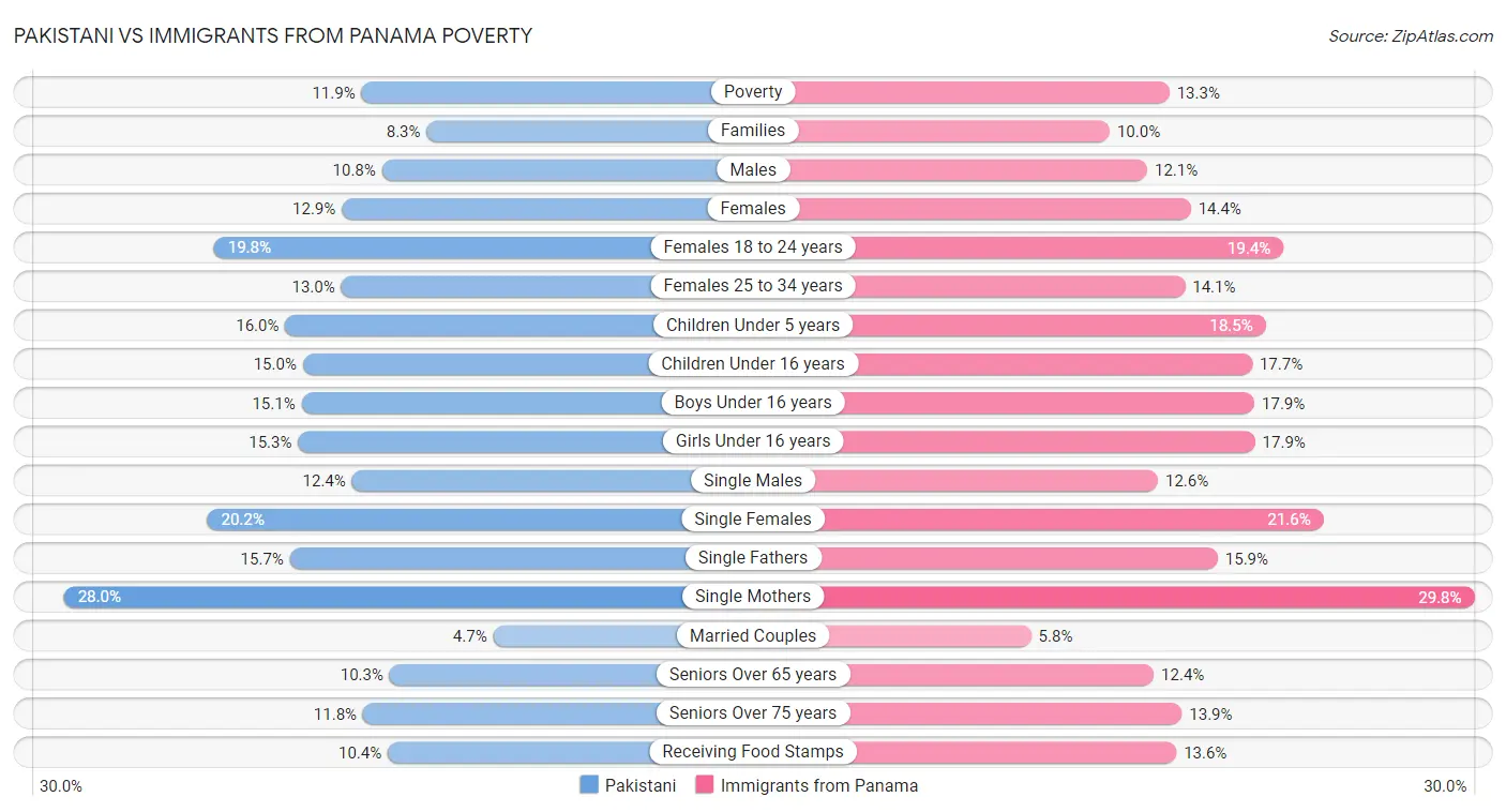 Pakistani vs Immigrants from Panama Poverty