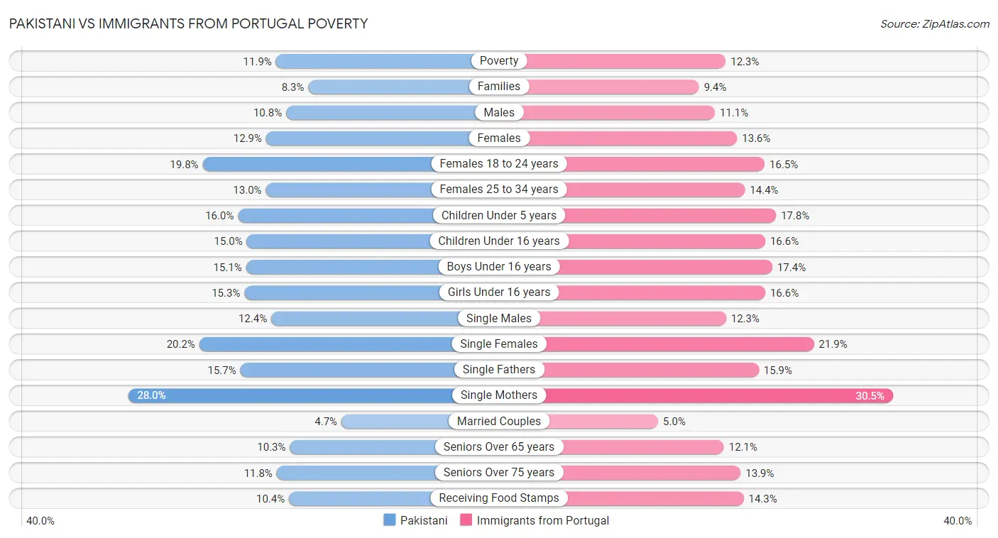 Pakistani vs Immigrants from Portugal Poverty