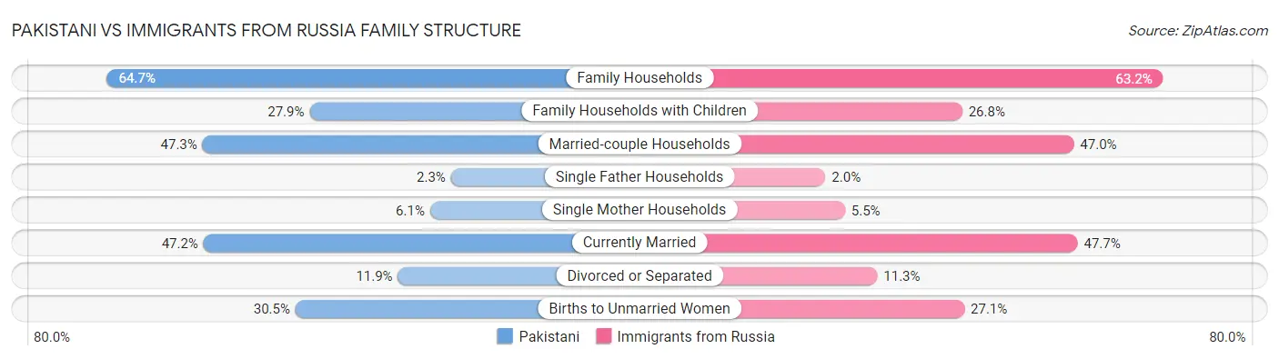 Pakistani vs Immigrants from Russia Family Structure