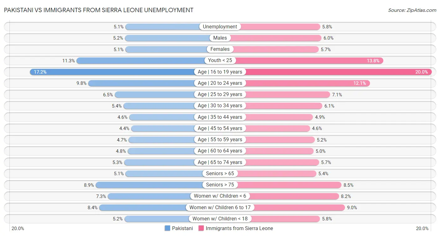 Pakistani vs Immigrants from Sierra Leone Unemployment