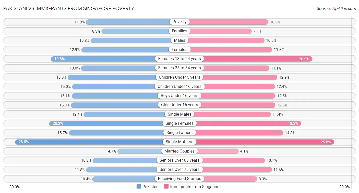 Pakistani vs Immigrants from Singapore Poverty