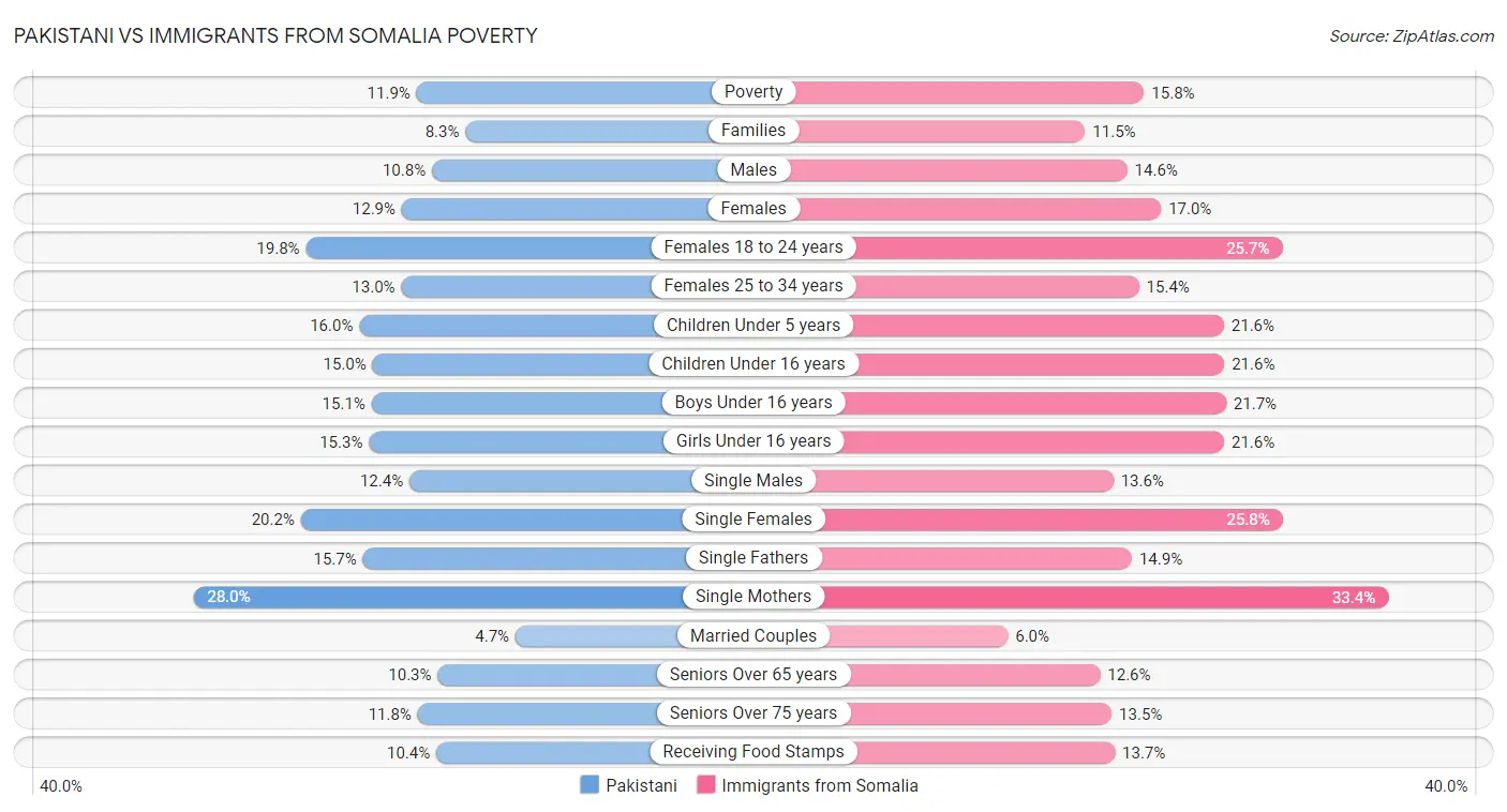 Pakistani vs Immigrants from Somalia Poverty
