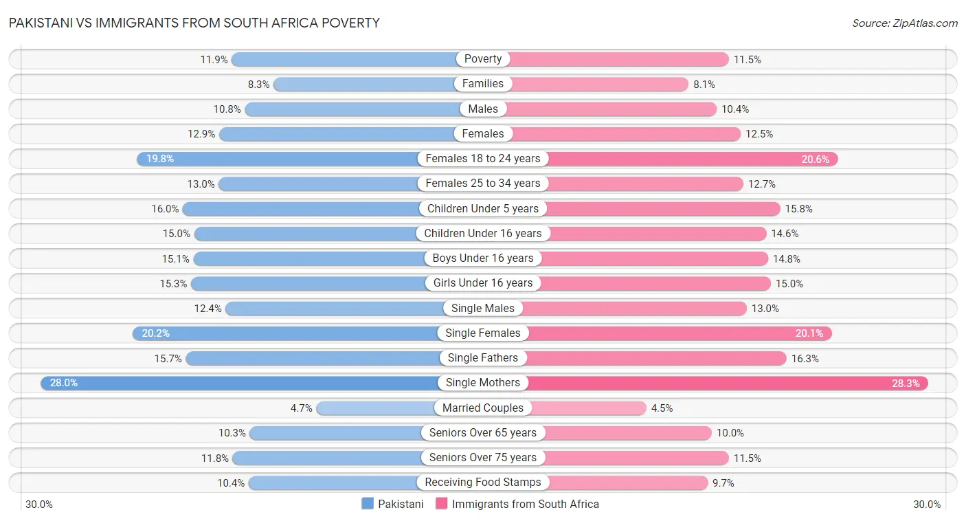 Pakistani vs Immigrants from South Africa Poverty