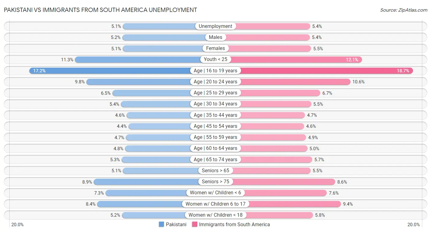 Pakistani vs Immigrants from South America Unemployment