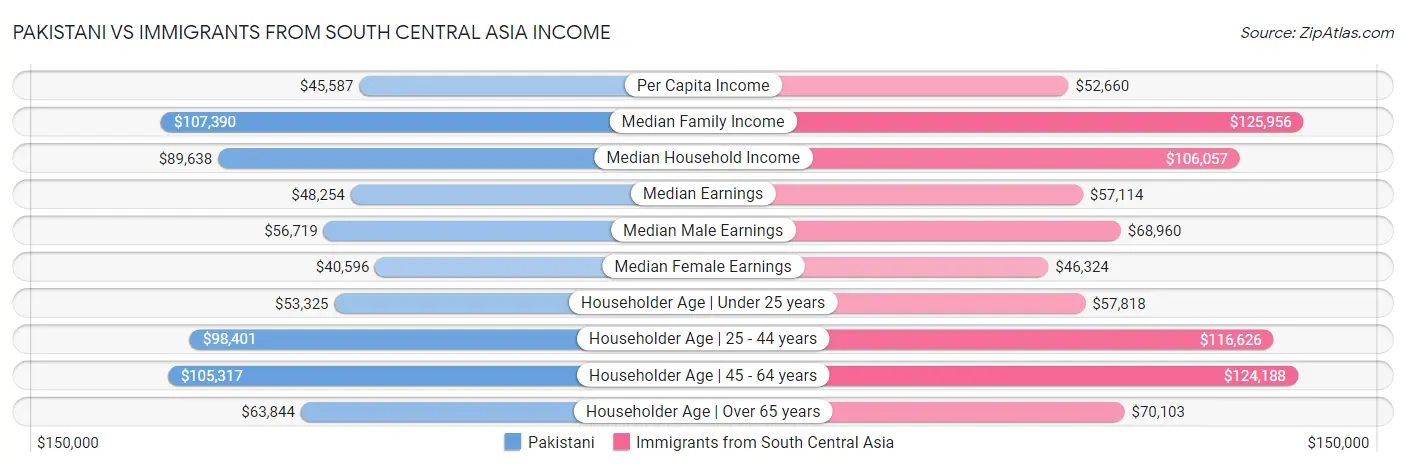 Pakistani vs Immigrants from South Central Asia Income