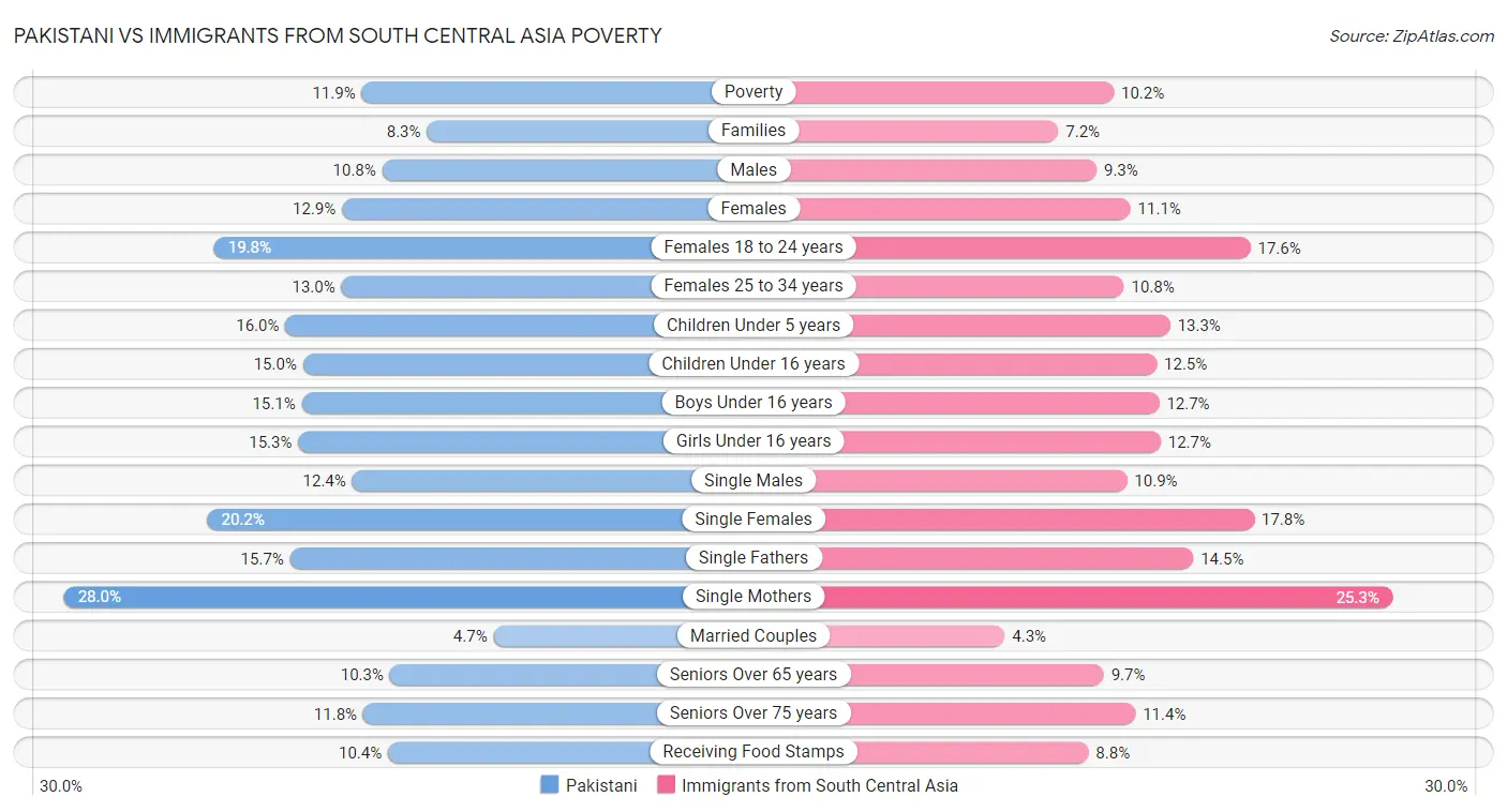 Pakistani vs Immigrants from South Central Asia Poverty