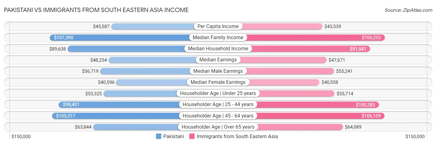Pakistani vs Immigrants from South Eastern Asia Income