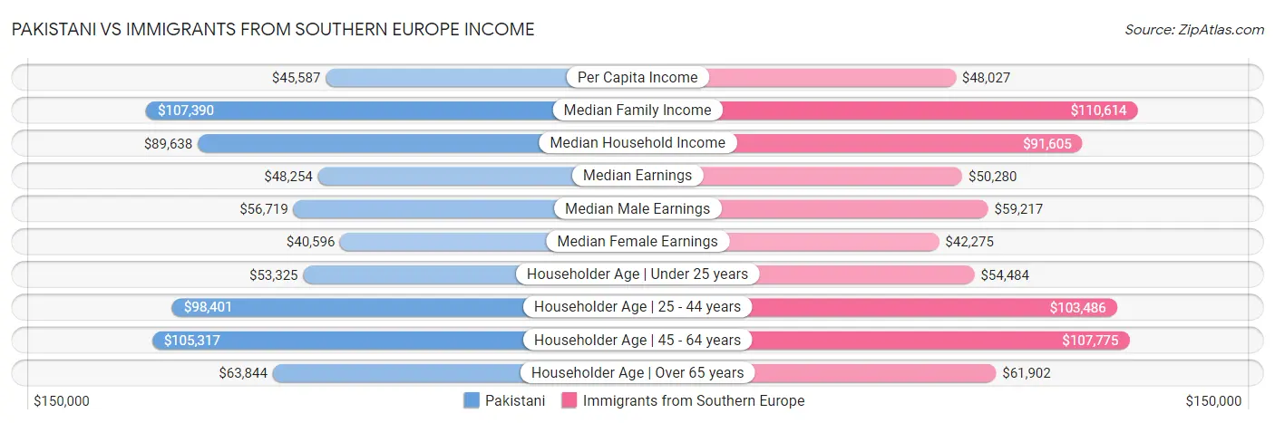 Pakistani vs Immigrants from Southern Europe Income