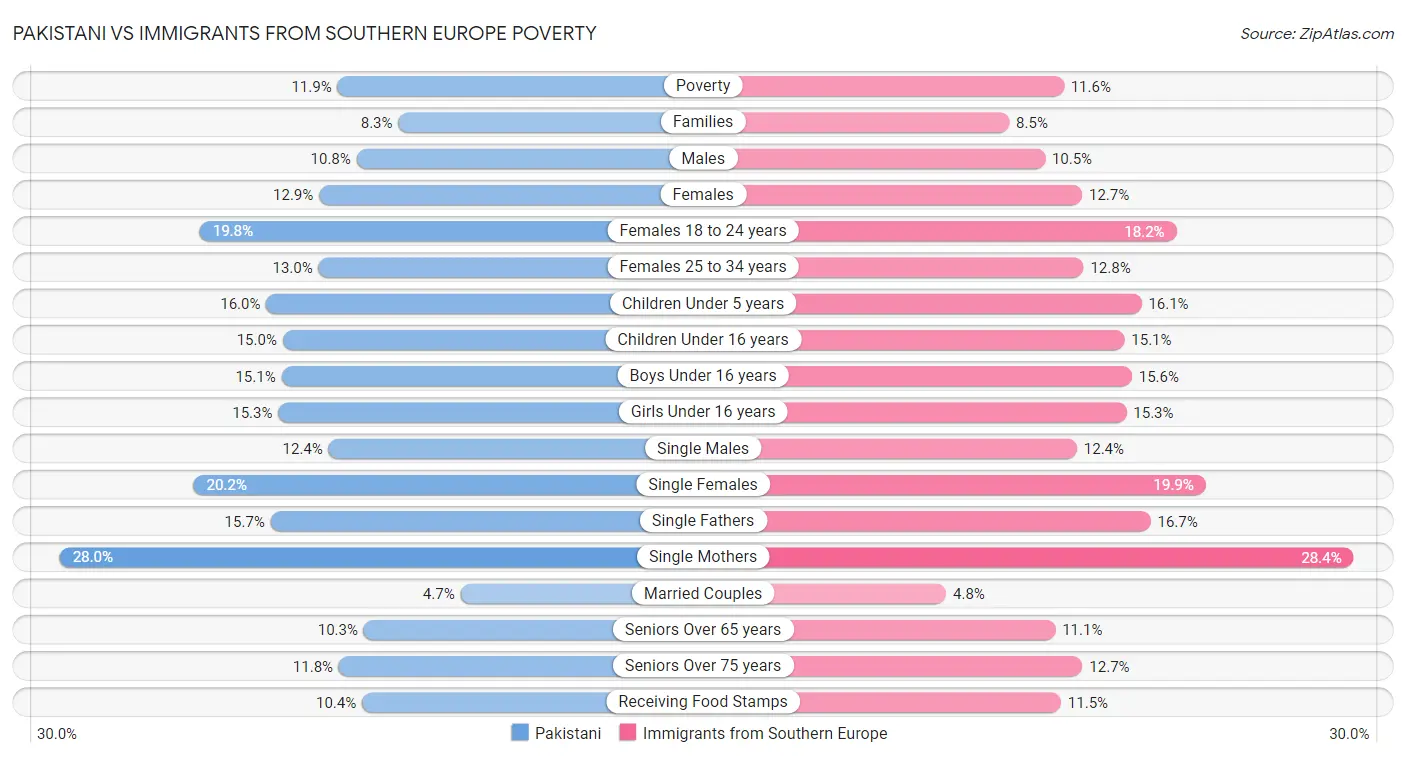 Pakistani vs Immigrants from Southern Europe Poverty