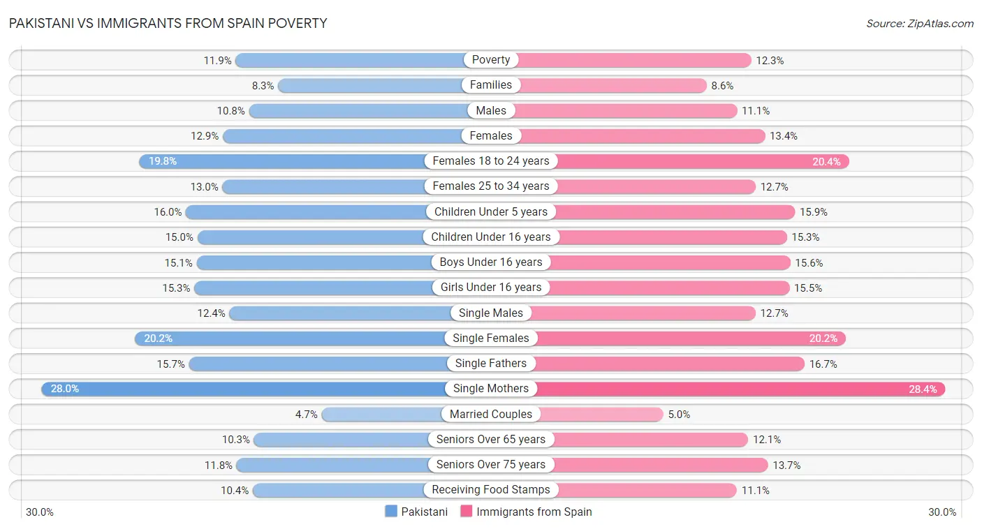 Pakistani vs Immigrants from Spain Poverty