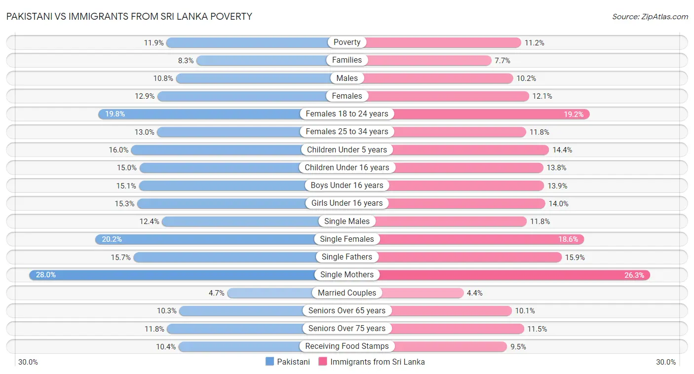 Pakistani vs Immigrants from Sri Lanka Poverty