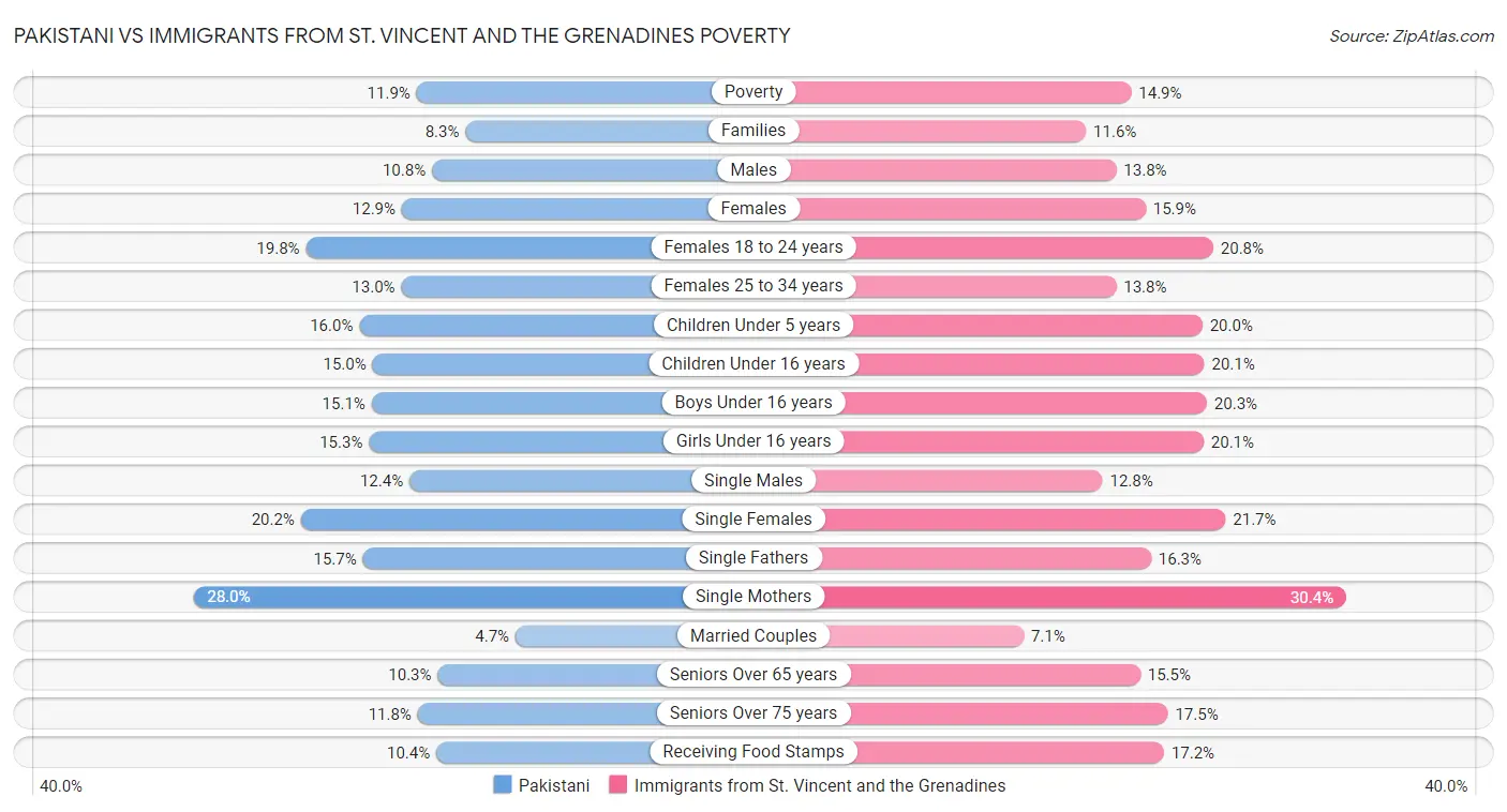Pakistani vs Immigrants from St. Vincent and the Grenadines Poverty