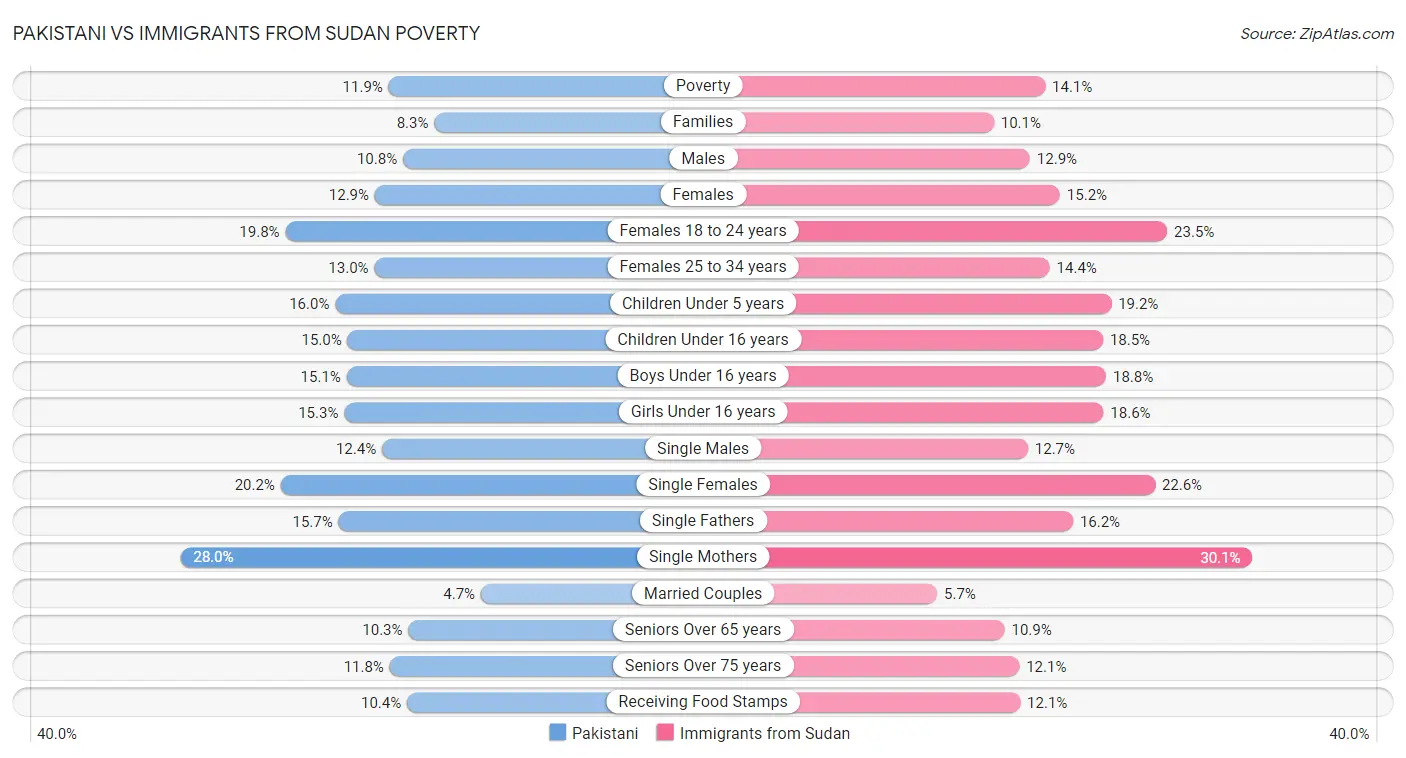 Pakistani vs Immigrants from Sudan Poverty