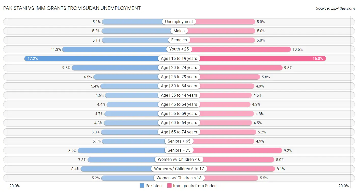 Pakistani vs Immigrants from Sudan Unemployment