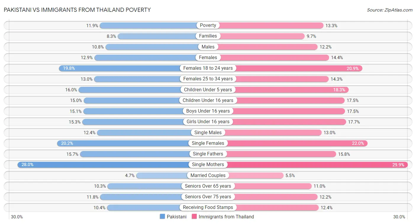 Pakistani vs Immigrants from Thailand Poverty