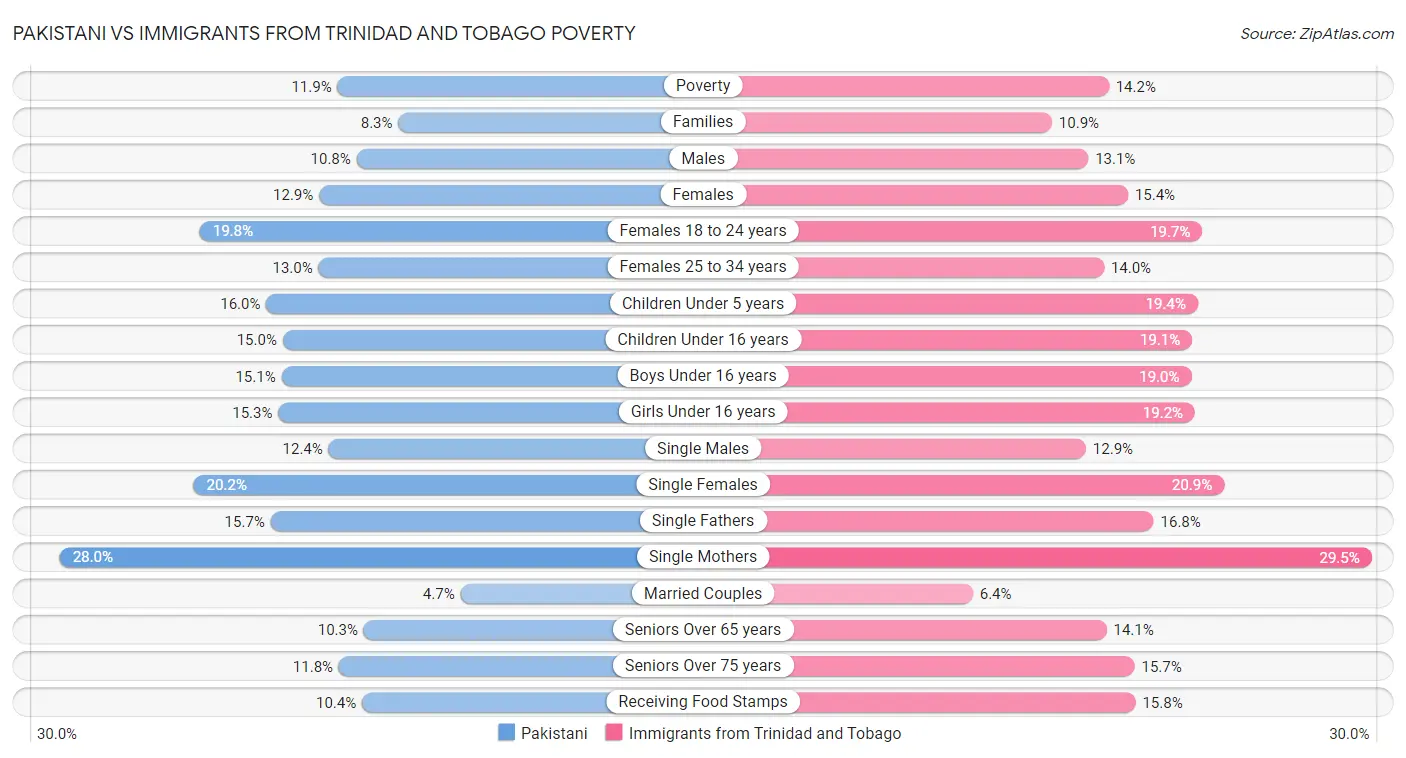Pakistani vs Immigrants from Trinidad and Tobago Poverty