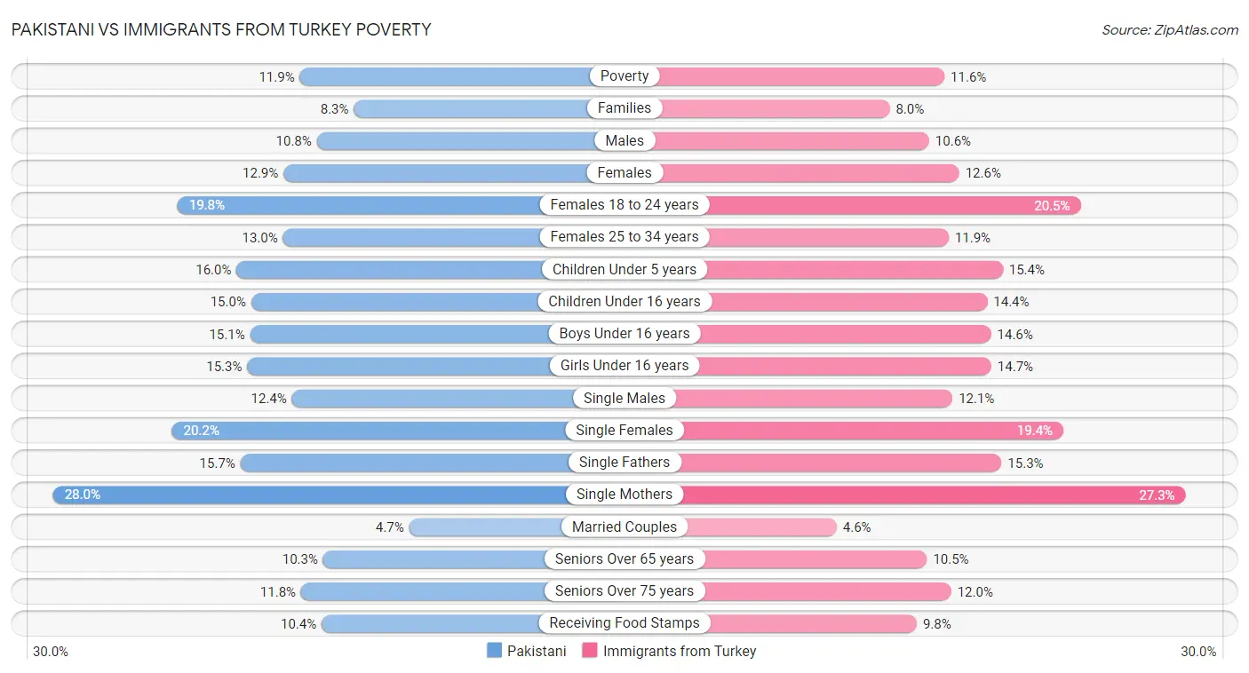 Pakistani vs Immigrants from Turkey Poverty