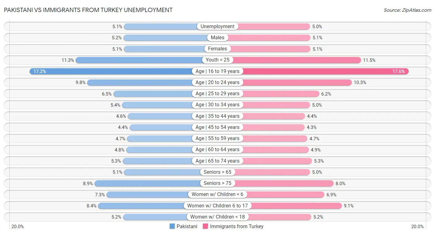Pakistani vs Immigrants from Turkey Unemployment