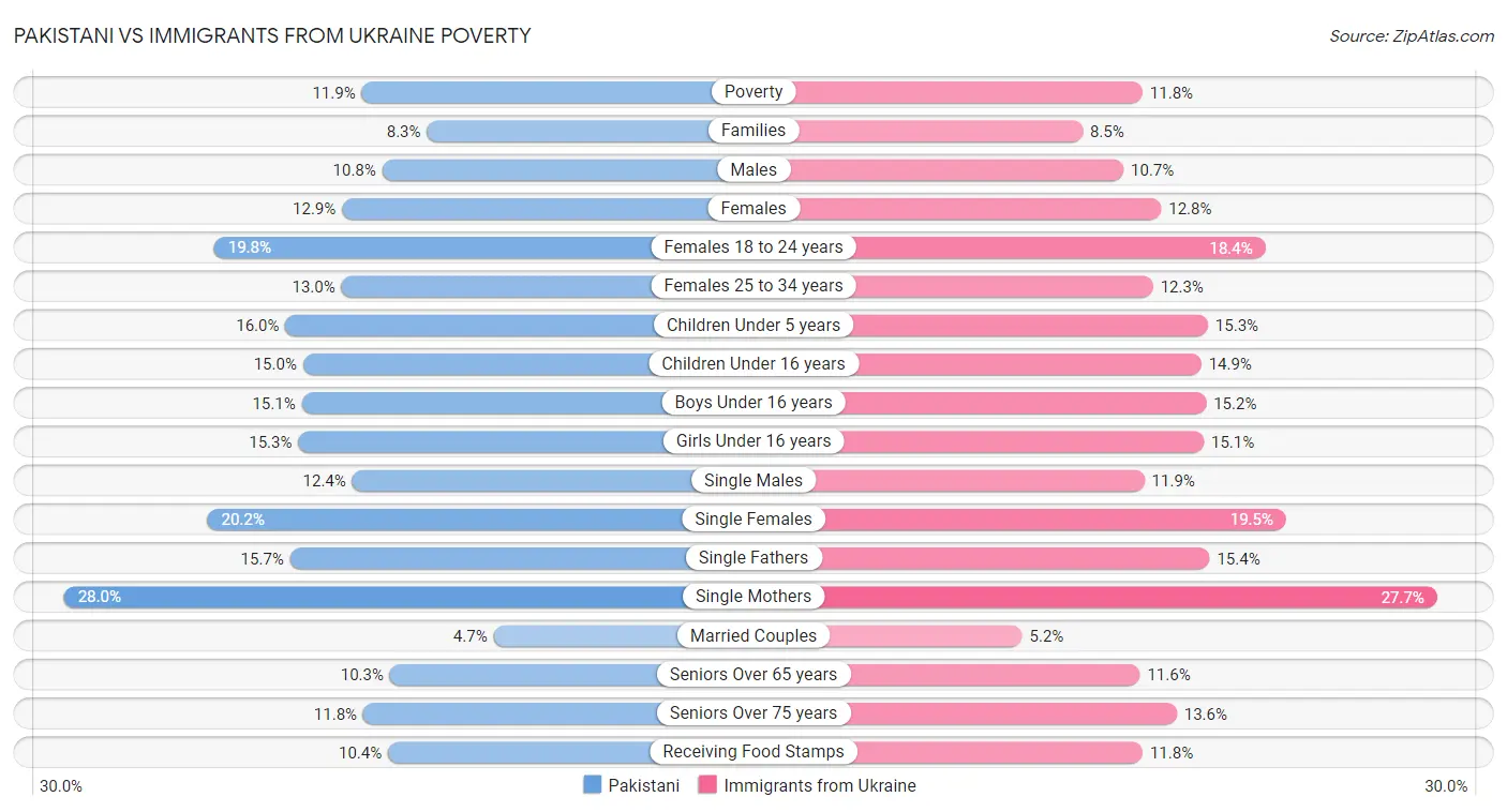 Pakistani vs Immigrants from Ukraine Poverty