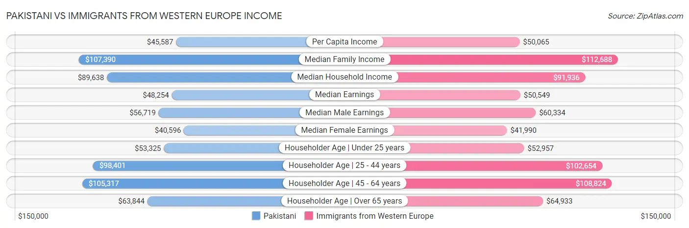 Pakistani vs Immigrants from Western Europe Income