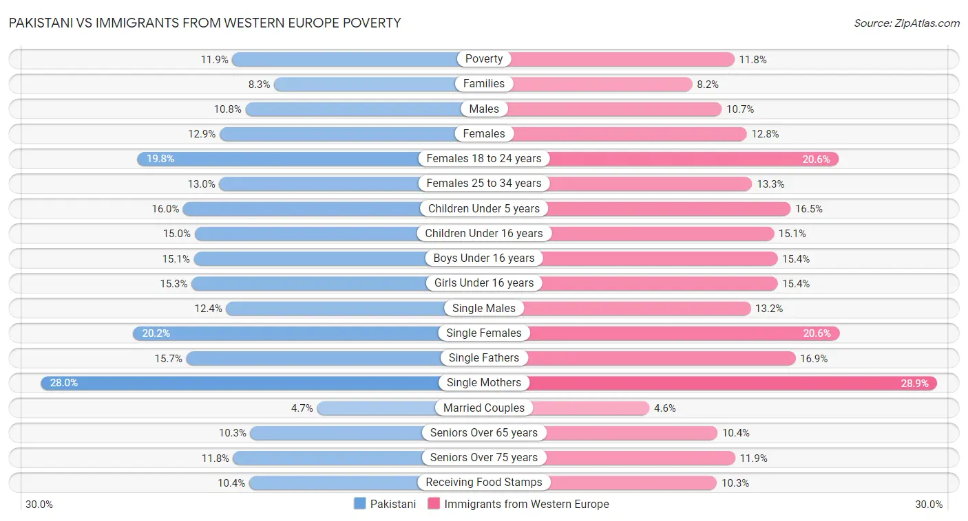 Pakistani vs Immigrants from Western Europe Poverty